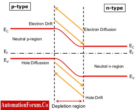 Energy diagram of PN junction with depletion layer formation