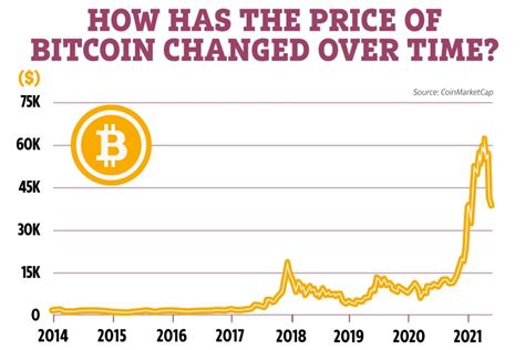 Bitcoin history chart: How has the price changed over time? | The US Sun