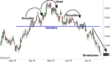 Head & Shoulder Pattern – Meaning & Examples | Finschool