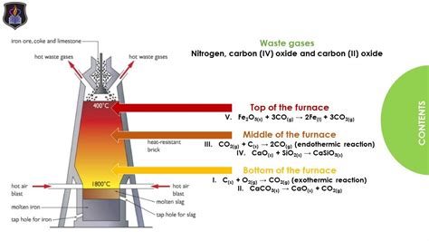 Extraction of Iron | Making Iron in the Blast Furnace | # ...