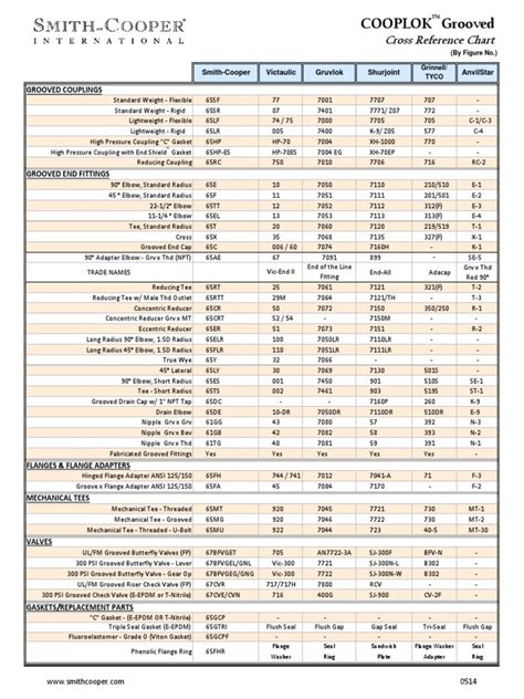 SCI Grooved Part Number Cross Reference | Chemical Engineering | Machines