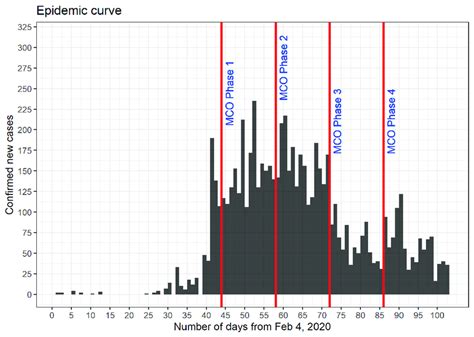 Epidemic curve between day 1 (4 February 2020) and day 102 (16 May ...