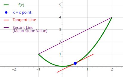 Mean Value Theorem Calculator | Best Full Solution Steps