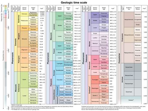 Cambrian Time Period Timeline