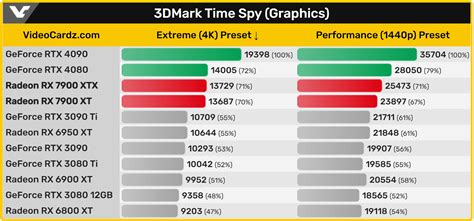 AMD RX 7900 XTX 3DMark alleged gaming benchmarks vs Nvidia RTX 4080 are ...