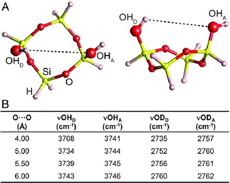 Modeling of silanols interaction. (A) Top view (Left) and lateral view ...