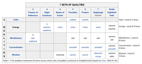 37 factors of enlightenment - Dhamma Wiki