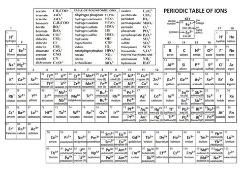 Periodic Table With Ionic Charges