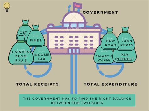 Basics of Government Budget