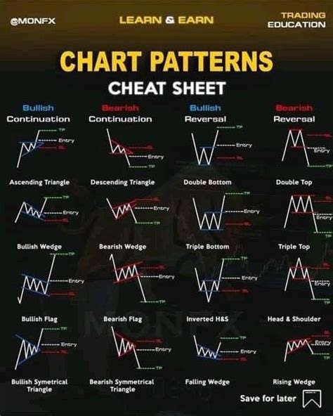 Candle stick cheat sheet | Stock chart patterns, Trading charts ...