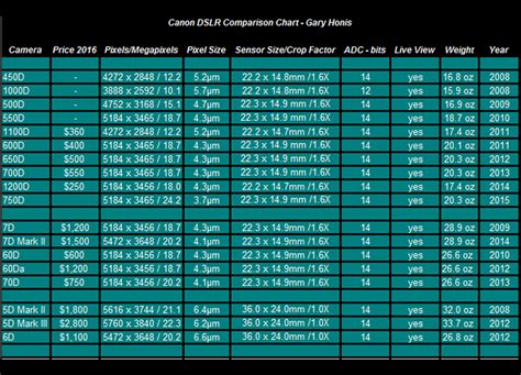 Canon DSLR Comparisons and Reviews for Astro Imaging - 450D, 500D, 550D ...