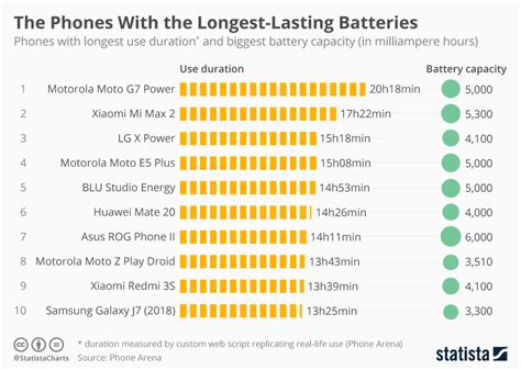 Phones With Best Battery Life 2024 - Con Rubetta