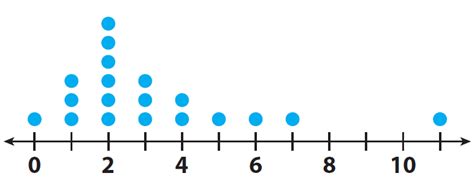 Interpreting a Dot Plot