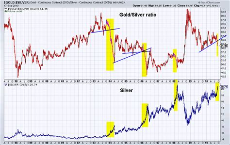 Gold/Silver Ratio Analysis :: The Market Oracle