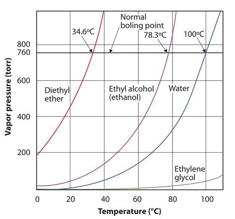 solutions - why do we obtain a sigmoid curve in vapour pressure versus ...