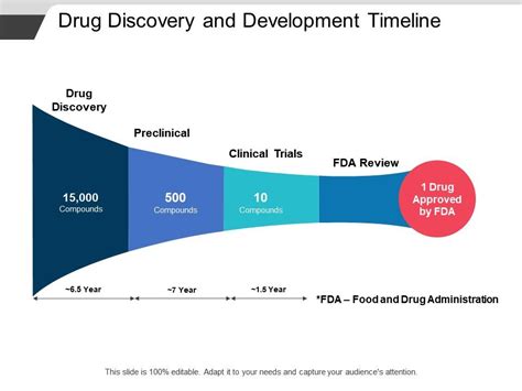 Drug Discovery And Development Timeline | PPT Images Gallery ...