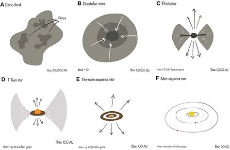 Star Formation (Life Cycle Of A Star)- UPSC