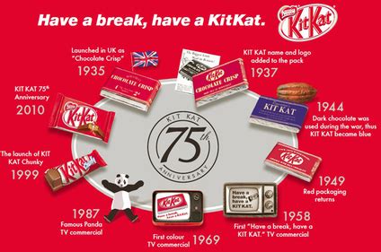 History of Kit Kat - Break with Kit Kat