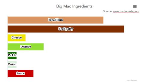 Big Mac Ingredients by Weight - Column chart - everviz.com