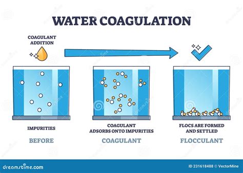 Water Coagulation Process Explanation For Liquid Treatment Outline ...