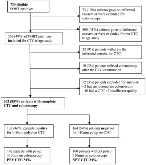 Flowchart of faecal occult blood test (FOBT)-positive participants ...