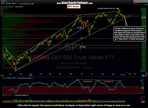 SPY Update. New Live Chart Links. Right Side Of The Chart