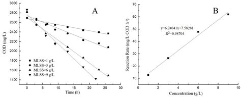 The Effect of Initial Conditions with Aerobic Biological Treatment on ...