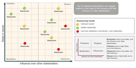 Stakeholder Mapping & Profiling | G3 Business Solutions