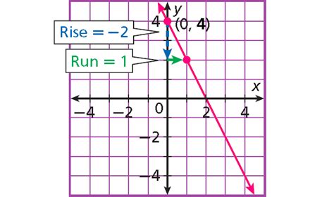 Write An Equation In Slope Intercept Form - Tessshebaylo