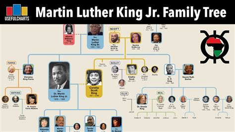 Martin Luther King Jr Family Tree - YouTube