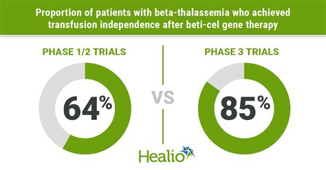 Gene therapy shows durable efficacy for transfusion-dependent beta ...