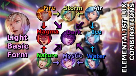 (Quick Guide) All Elementalist Lux Combos in Quick Guide) All ...