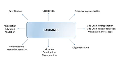 Cardanol – An Eco-friendly Isocyanate Blocking Agent | Coatings World