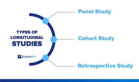 What is a Longitudinal Study? - Definition with Examples (2022)