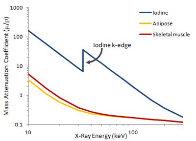 X-Ray Physics: X-Ray Interaction with Matter, X-Ray Contrast, and Dose ...