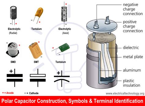 Capacitor Types: Fixed, Variable, Polar & Non-Polar