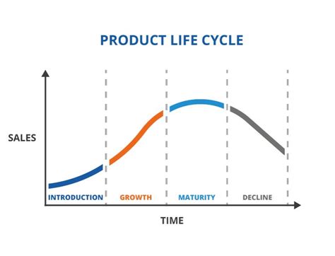 Product Life Cycle Template