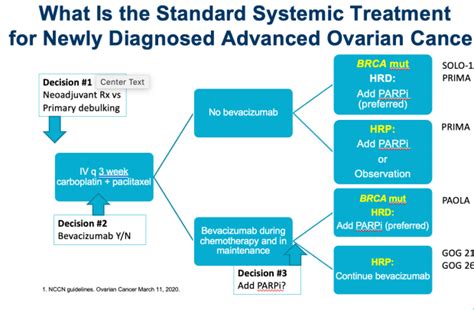 Treatment & Management of Ovarian Cancer - CancerConnect