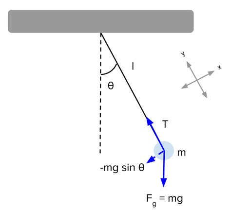 Simple pendulum simulation : Skill-Lync