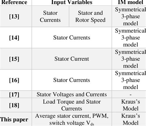 Review of selected fault detection methods | Download Scientific Diagram