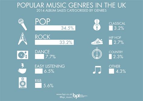 Pop music most popular genre in the UK since the '90s | Music Week