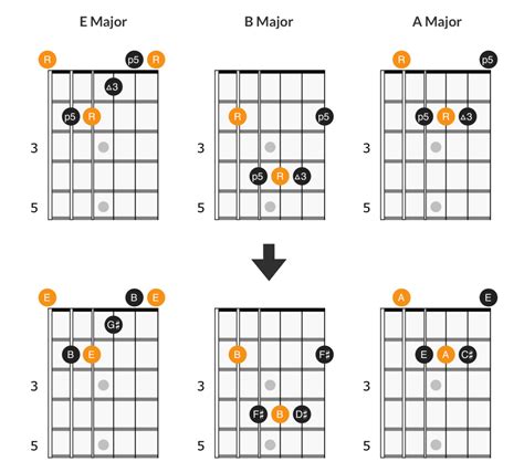 Yellow Ledbetter Solo (Tab, Chords & Scales) - Pearl Jam