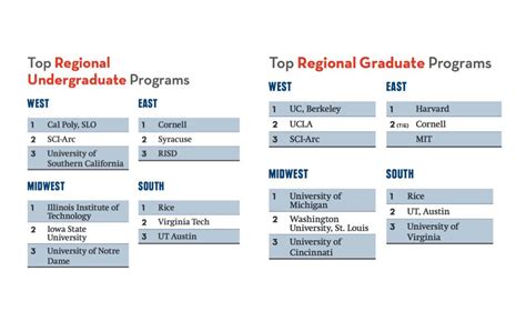 America's Top Architecture Schools 2017 | 2016-09-01 | Architectural Record