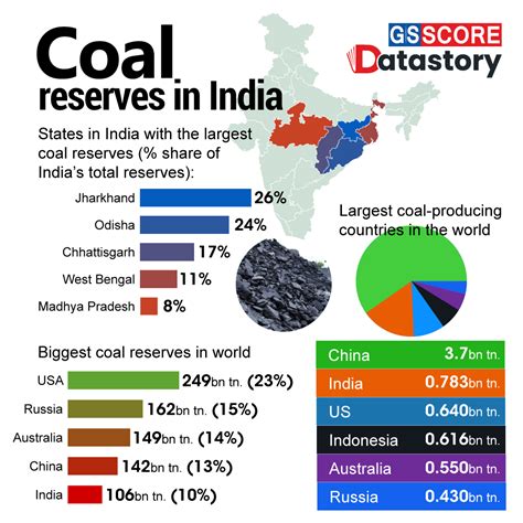 DATA STORY : Coal reserves in India - GS SCORE