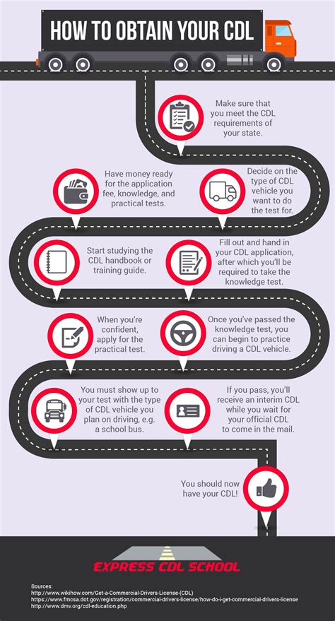 How to Obtain your CDL