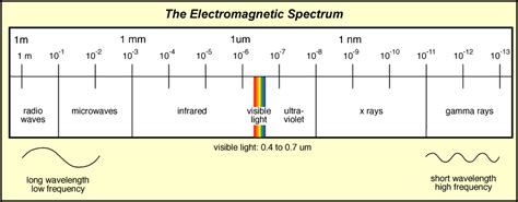 The Electromagnetic Spectrum