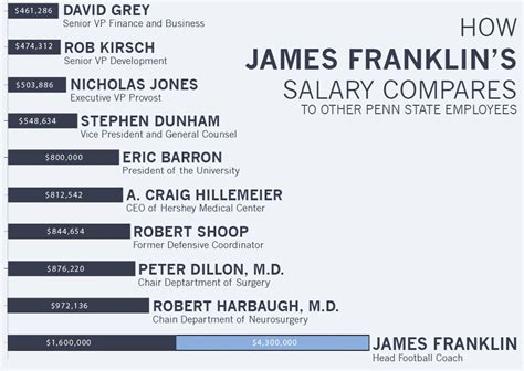 How Penn State head football coach James Franklin’s salary compares to ...