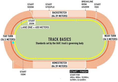 300 Meters On A Track Diagram - Wiring Site Resource