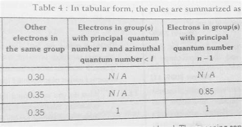 Chemistry B.Sc Level: Effective Nuclear charge and slater’s RULE