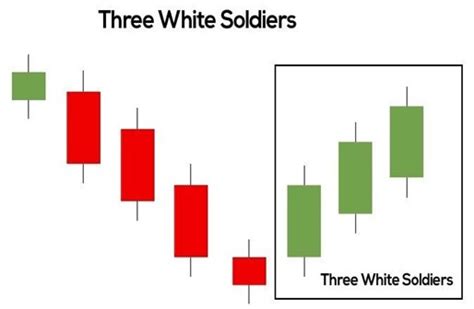 Three White Soldiers Pattern - What It Is And How To Trade It - Warrior ...